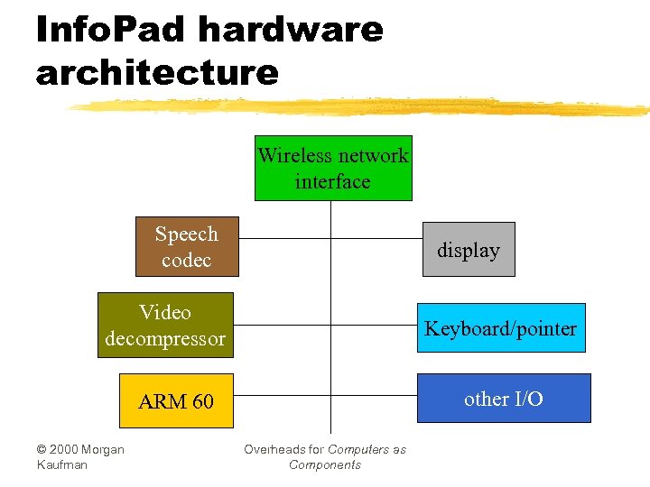 Info. Pad hardware architecture Wireless network interface Speech codec display Video decompressor Keyboard/pointer other