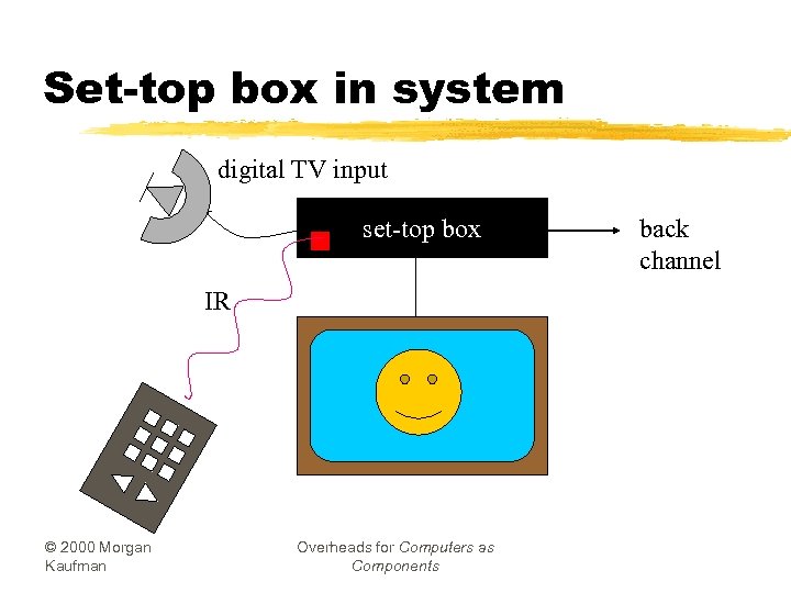 Set-top box in system digital TV input set-top box IR © 2000 Morgan Kaufman