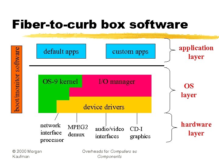 boot/monitor software Fiber-to-curb box software default apps custom apps OS-9 kernel I/O manager application