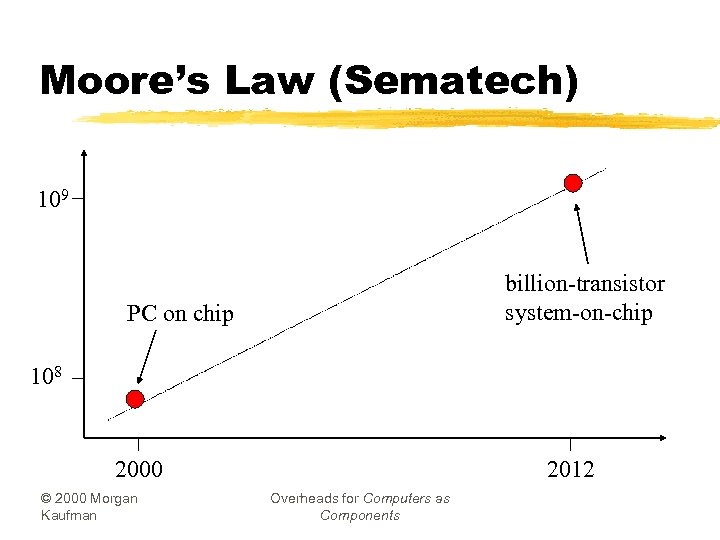 Moore’s Law (Sematech) 109 billion-transistor system-on-chip PC on chip 108 2000 © 2000 Morgan