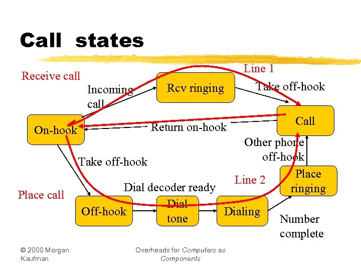 Call states Line 1 Receive call Rcv ringing Incoming call Take off-hook © 2000