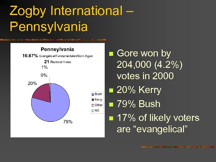 Zogby International – Pennsylvania n n Gore won by 204, 000 (4. 2%) votes