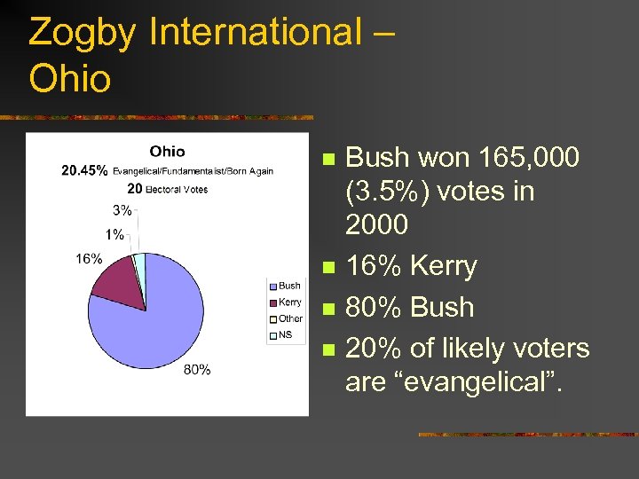 Zogby International – Ohio n n Bush won 165, 000 (3. 5%) votes in