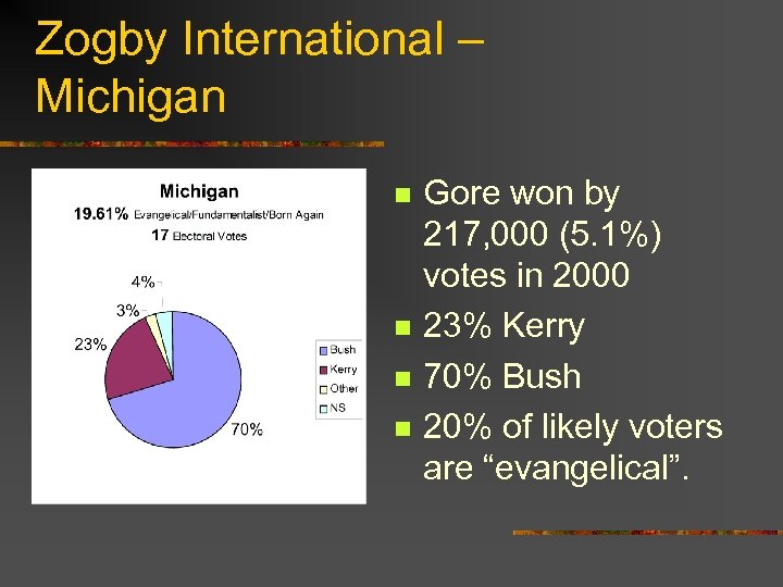 Zogby International – Michigan n n Gore won by 217, 000 (5. 1%) votes