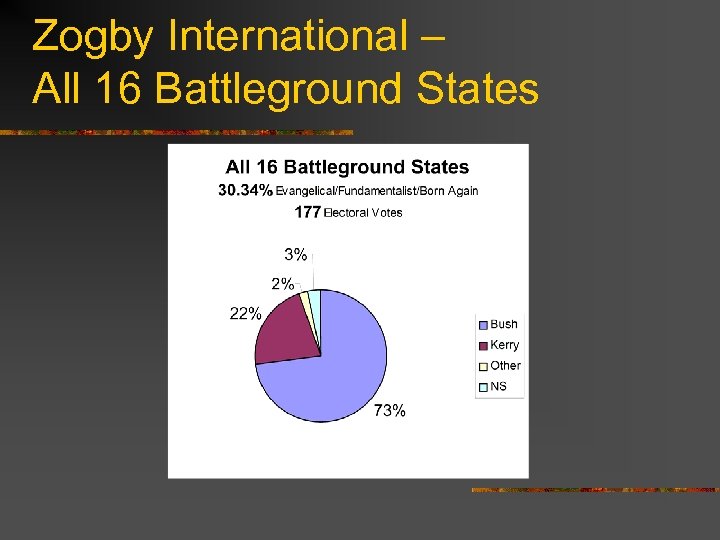 Zogby International – All 16 Battleground States 