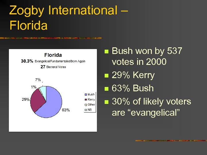 Zogby International – Florida n n Bush won by 537 votes in 2000 29%