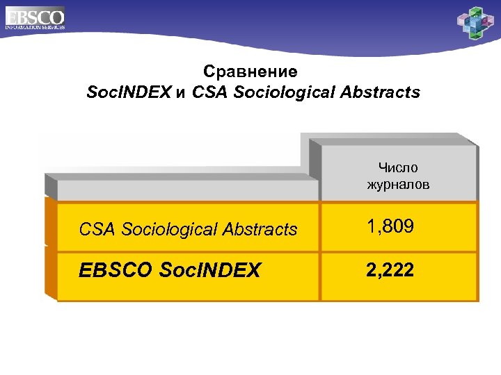 Сравнение Soc. INDEX и CSA Sociological Abstracts Число журналов CSA Sociological Abstracts 1, 809