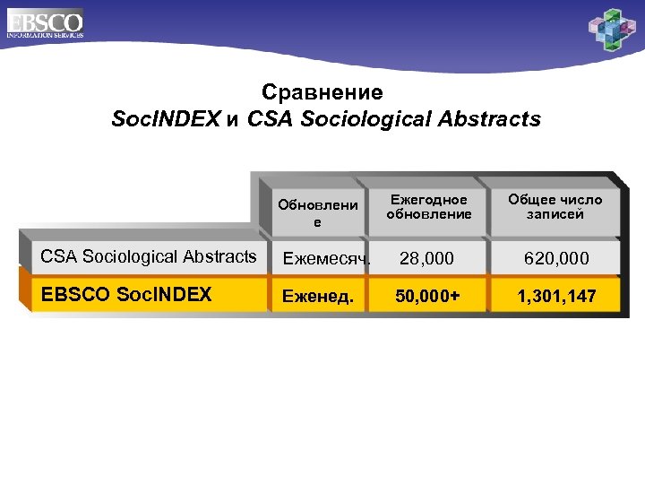 Сравнение Soc. INDEX и CSA Sociological Abstracts Обновлени е Ежегодное обновление Общее число записей