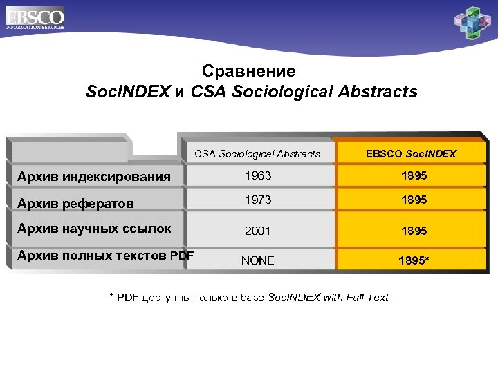 Сравнение Soc. INDEX и CSA Sociological Abstracts EBSCO Soc. INDEX Архив индексирования 1963 1895