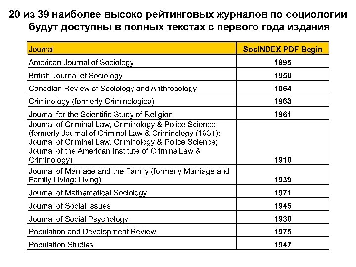 20 из 39 наиболее высоко рейтинговых журналов по социологии будут доступны в полных текстах