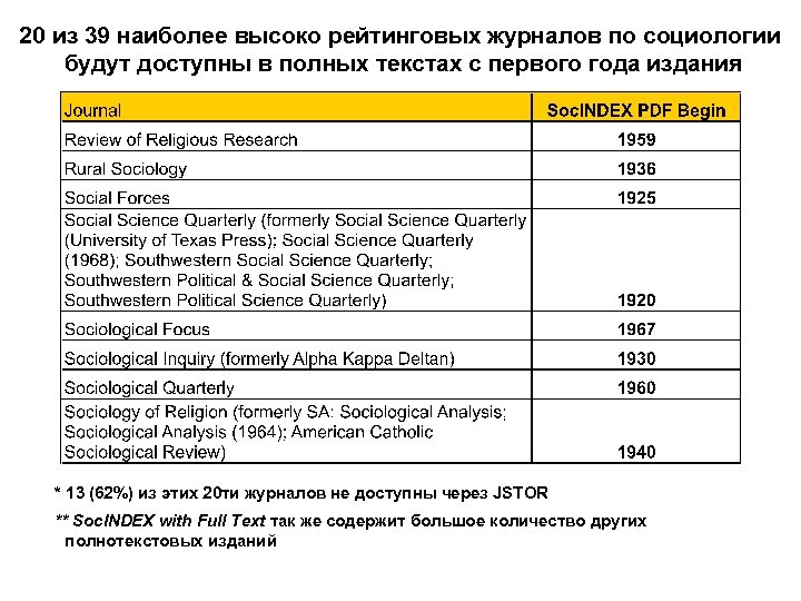 20 из 39 наиболее высоко рейтинговых журналов по социологии будут доступны в полных текстах