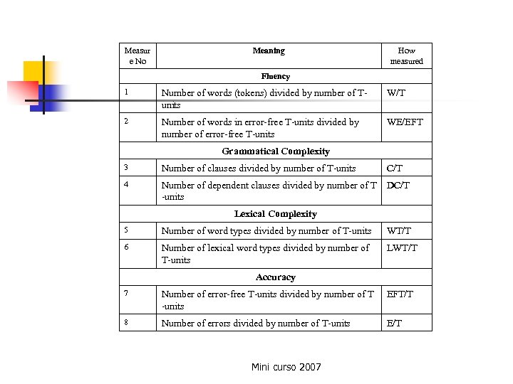 Measur e No Meaning How measured Fluency 1 Number of words (tokens) divided by