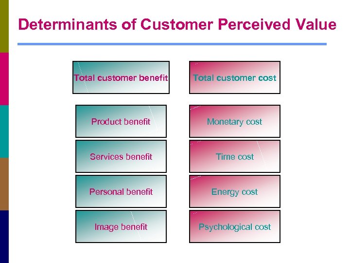 Determinants of Customer Perceived Value Total customer benefit Total customer cost Product benefit Monetary