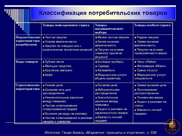 Ассортимент качества. Классификация потребительских товаров. Анализ потребительских свойств продукта. Классификация потребительских свойств. Классификация параметров продукции.