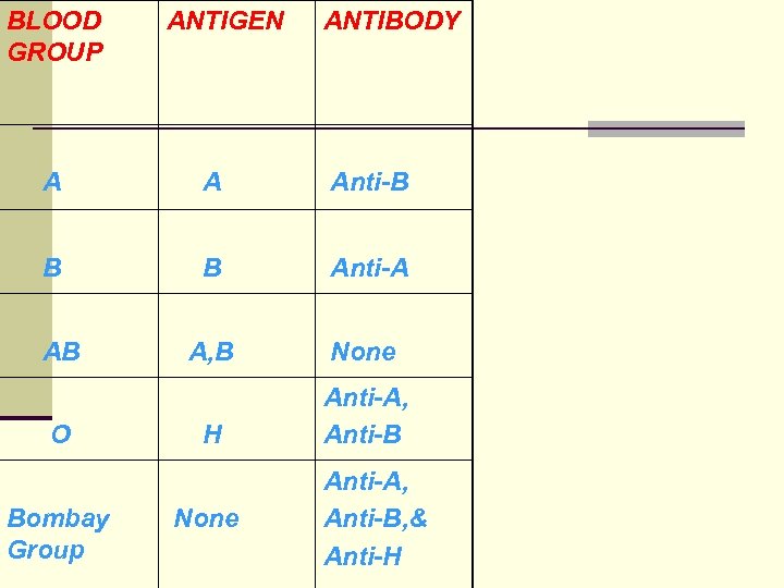 BLOOD GROUP ANTIGEN ANTIBODY A A Anti-B B B Anti-A A, B None H