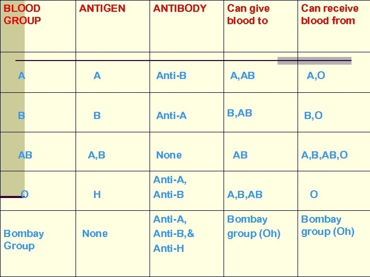 BLOOD GROUP ANTIGEN ANTIBODY Can give blood to Can receive blood from A A