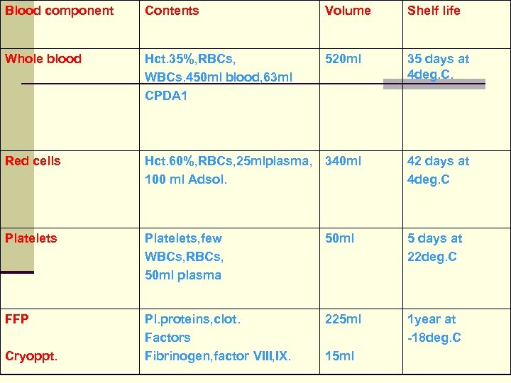 Blood component Contents Volume Shelf life Whole blood Hct. 35%, RBCs, WBCs. 450 ml