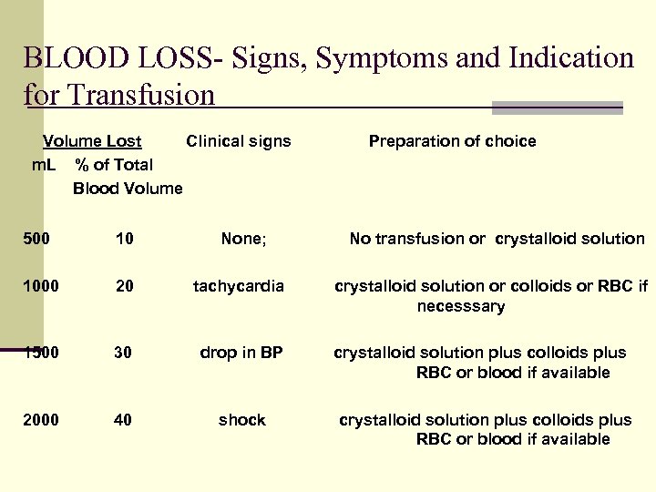 BLOOD LOSS- Signs, Symptoms and Indication for Transfusion Volume Lost Clinical signs m. L
