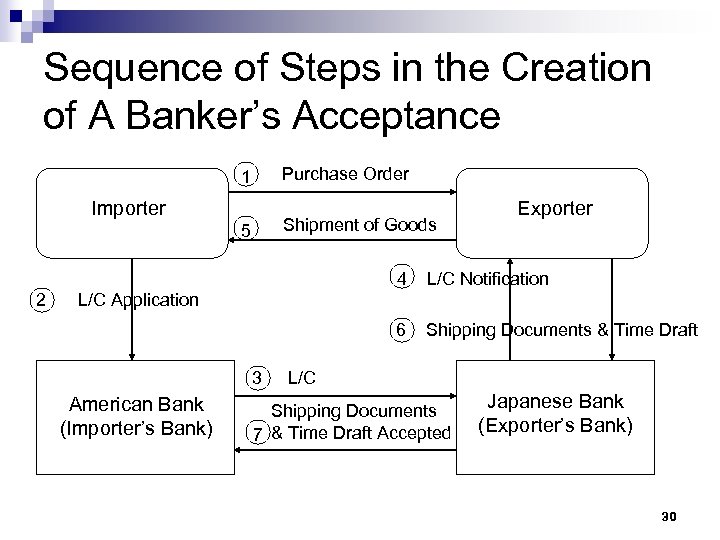 Sequence of Steps in the Creation of A Banker’s Acceptance Purchase Order 1 Importer