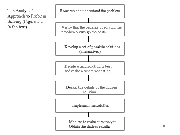 The Analysts’ Approach to Problem Solving (Figure 1 -1 in the text) Research and