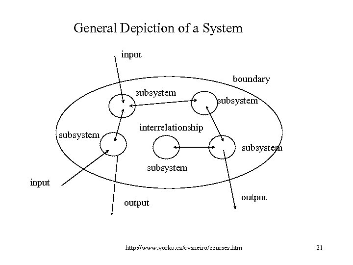 General Depiction of a System input boundary subsystem interrelationship subsystem input output http: //www.