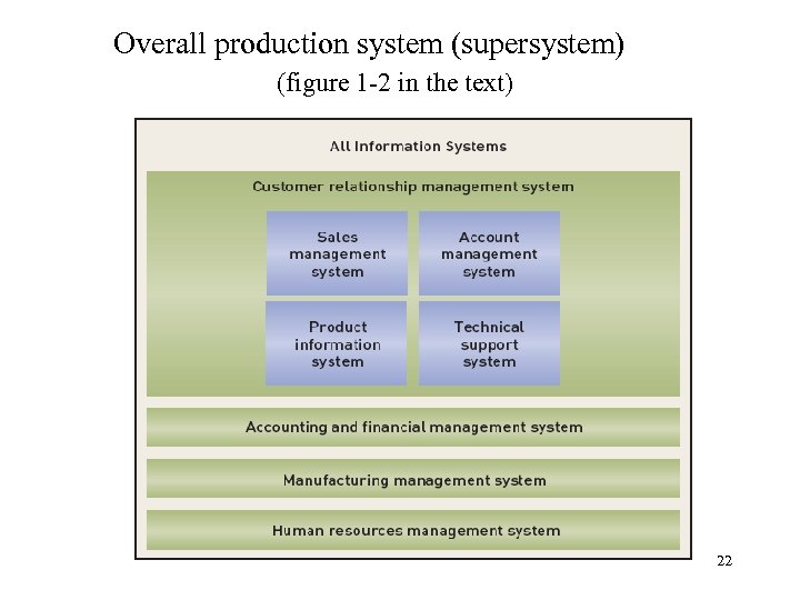 Overall production system (supersystem) (figure 1 -2 in the text) 22 