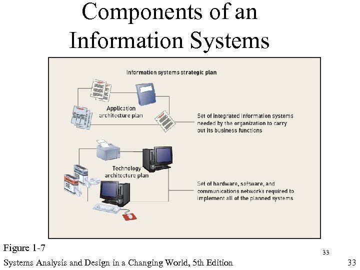 Components of an Information Systems Strategic Plan Figure 1 -7 Systems Analysis and Design
