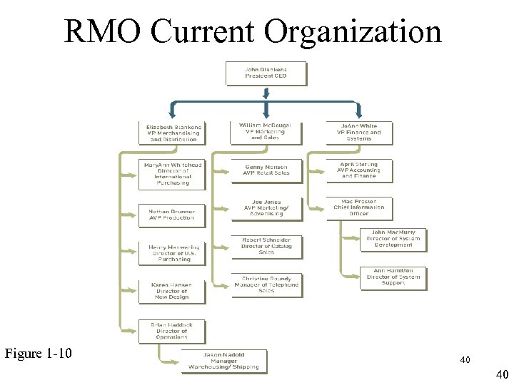 RMO Current Organization Figure 1 -10 40 40 