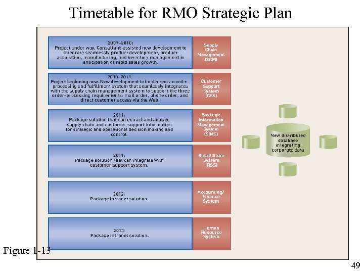 Timetable for RMO Strategic Plan Figure 1 -13 49 49 