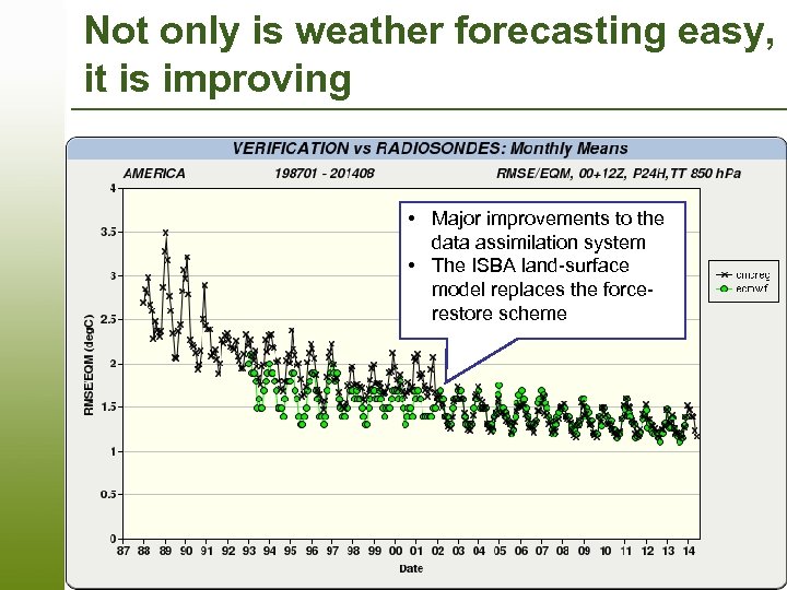 Not only is weather forecasting easy, it is improving • Major improvements to the