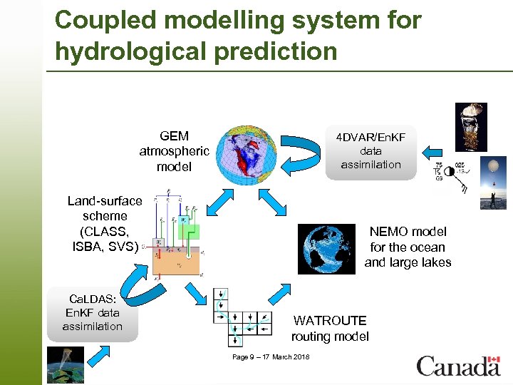 Coupled modelling system for hydrological prediction GEM atmospheric model 4 DVAR/En. KF data assimilation