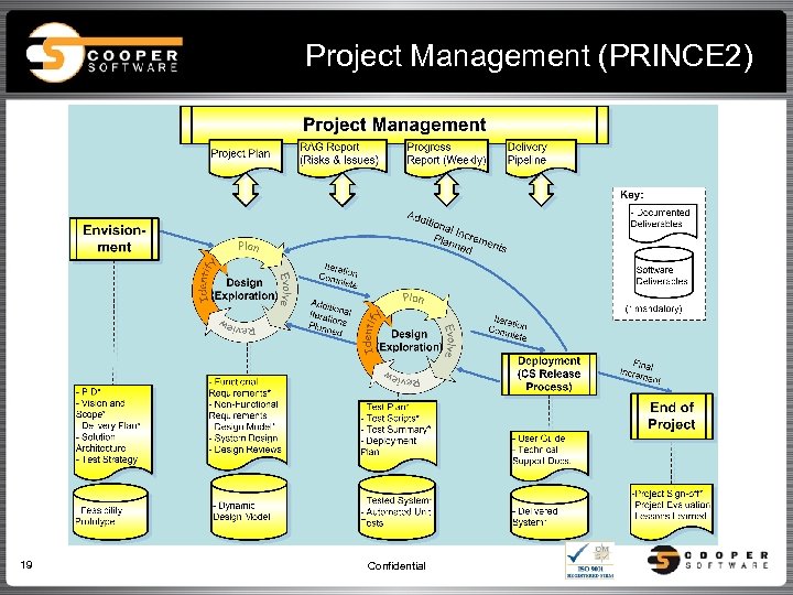 Project Management (PRINCE 2) 19 Confidential 