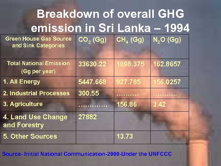 Breakdown of overall GHG emission in Sri Lanka – 1994 Green House Gas Source