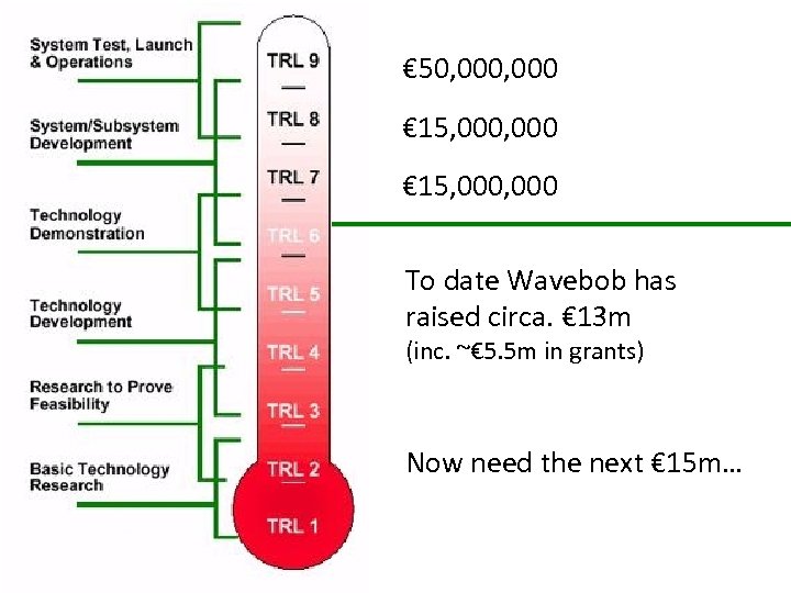 € 50, 000 € 15, 000, 000 To date Wavebob has raised circa. €