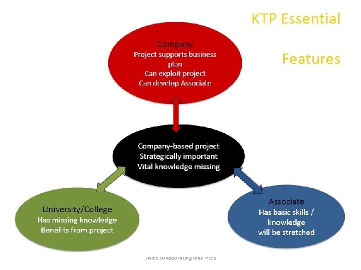 SMEs collaborating with HEIs 