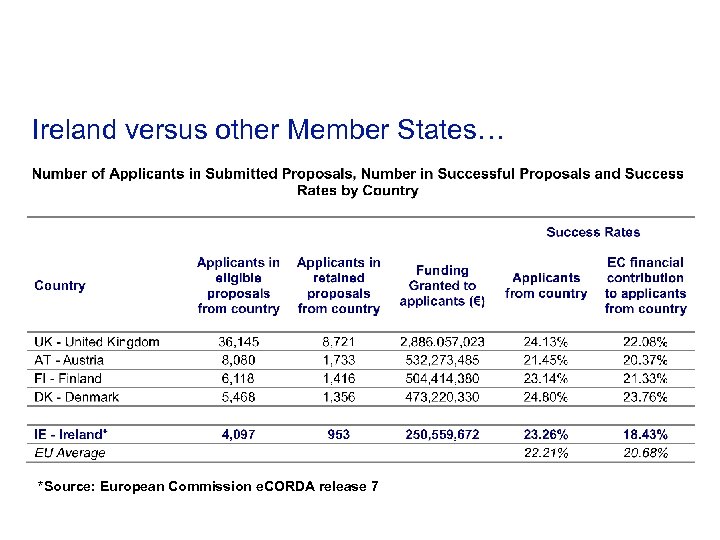 Ireland versus other Member States… *Source: European Commission e. CORDA release 7 