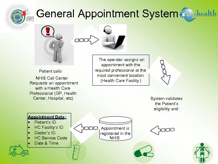 General Appointment System Patient calls NHIS Call Center Requests an appointment with a Health