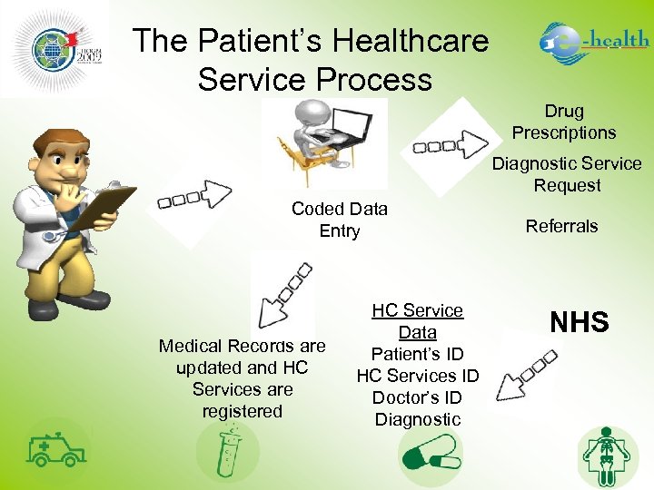 The Patient’s Healthcare Service Process Drug Prescriptions Diagnostic Service Request Coded Data Entry Medical