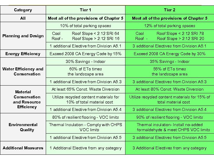 Category Tier 1 Tier 2 All Meet all of the provisions of Chapter 5