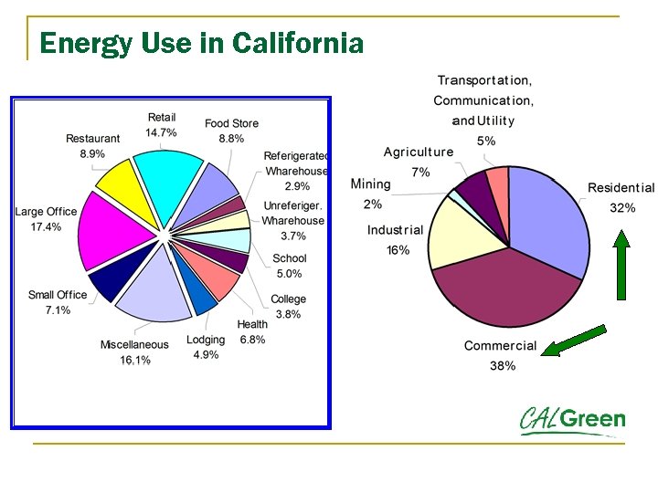 Energy Use in California 