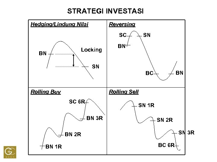 STRATEGI INVESTASI Hedging/Lindung Nilai Reversing SC BN Locking SN BN BC Rolling Buy Rolling