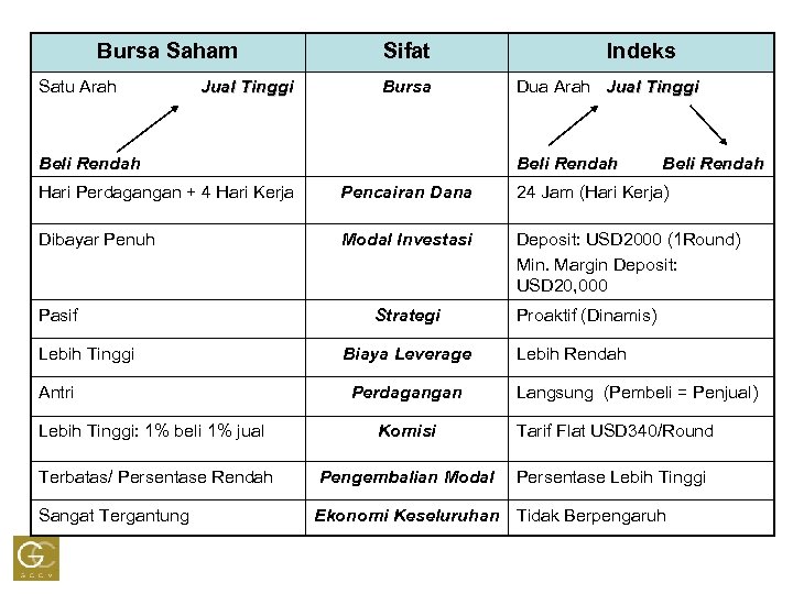 Bursa Saham Satu Arah Jual Tinggi Sifat Bursa Beli Rendah Indeks Dua Arah Jual