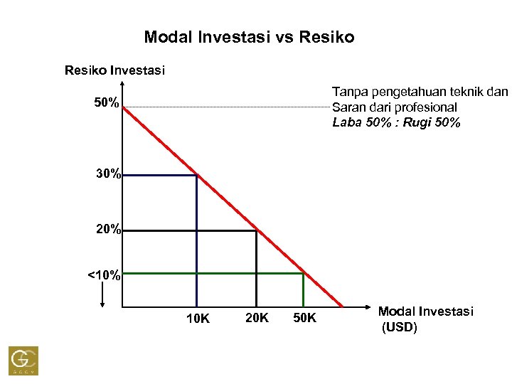 Modal Investasi vs Resiko Investasi Tanpa pengetahuan teknik dan Saran dari profesional Laba 50%