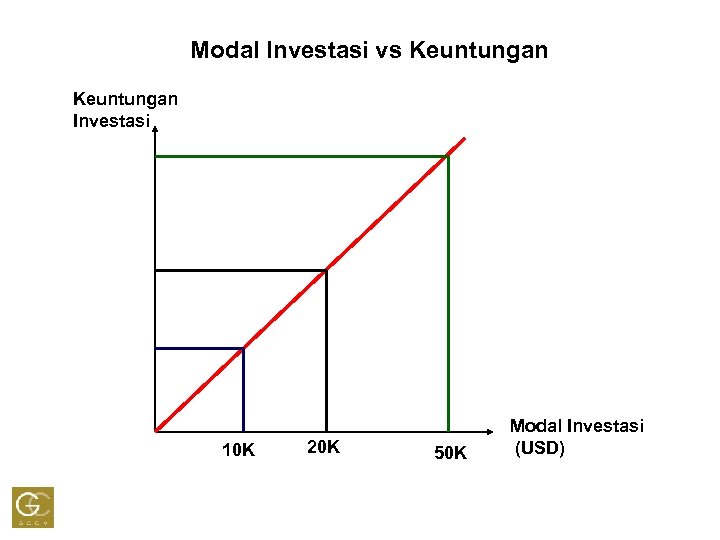 Modal Investasi vs Keuntungan Investasi 10 K 20 K 50 K Modal Investasi (USD)