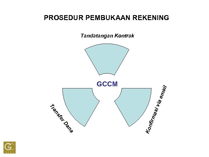 PROSEDUR PEMBUKAAN REKENING Tandatangan Kontrak firm Kon a an r. D e sf an