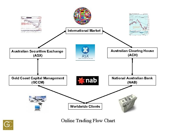 International Market Australian Securities Exchange (ASX) Australian Clearing House (ACH) Gold Coast Capital Management