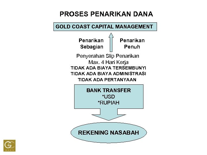 PROSES PENARIKAN DANA GOLD COAST CAPITAL MANAGEMENT Penarikan Sebagian Penarikan Penuh Penyerahan Slip Penarikan
