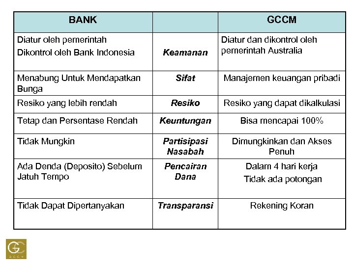 BANK Diatur oleh pemerintah Dikontrol oleh Bank Indonesia Menabung Untuk Mendapatkan Bunga GCCM Keamanan