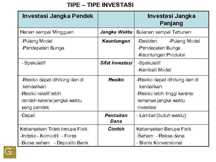 TIPE – TIPE INVESTASI Investasi Jangka Pendek Harian sampai Mingguan -Pulang Modal -Pendapatan Bunga