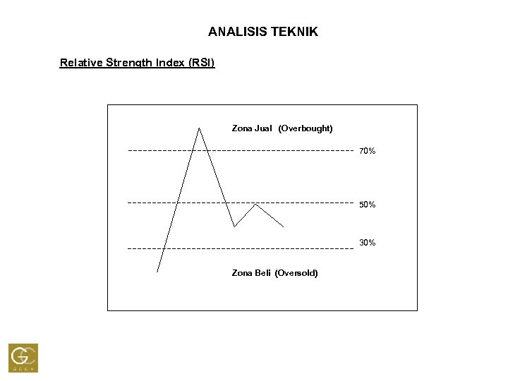 ANALISIS TEKNIK Relative Strength Index (RSI) Zona Jual (Overbought) 70% 50% 30% Zona Beli